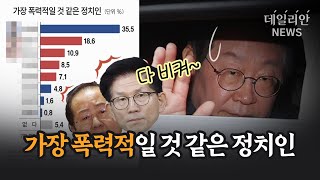 '폭력적일 것 같은 정치인' 1위는 이재명…2위 김문수·3위 홍준표 [데일리안 여론조사]