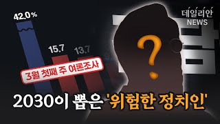 2030이 뽑은 위험한 정치인 1위는 '이재명'…"탄핵 인용" 57.3%·"기각" 36.7% [데일리안 여론조사]