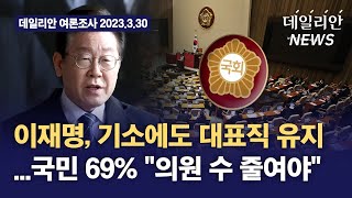 이재명, 기소에도 대표직 유지...국민 69% "의원 수 줄여야"