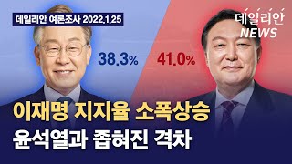 이재명 지지율 소폭 상승… 윤석열과  좁혀진 격차