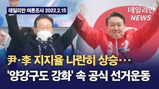 [여론조사] 尹·李 지지율 나란히 상승···'양강구도 강화' 속 공식 선거운동 돌입